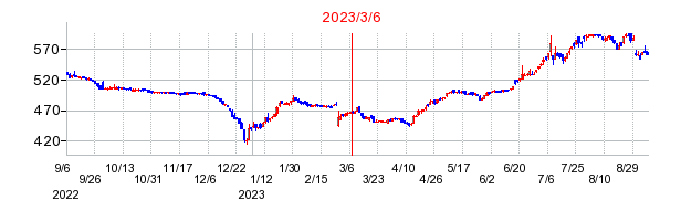 2023年3月6日 15:58前後のの株価チャート